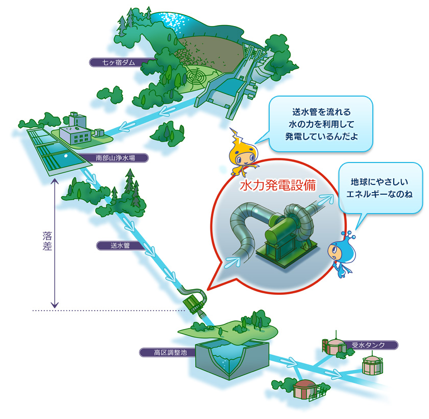 図：小水力発電のしくみ